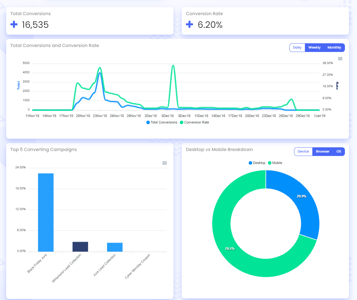 Screenshot of Bevy Design Campaign Analytics Conversions