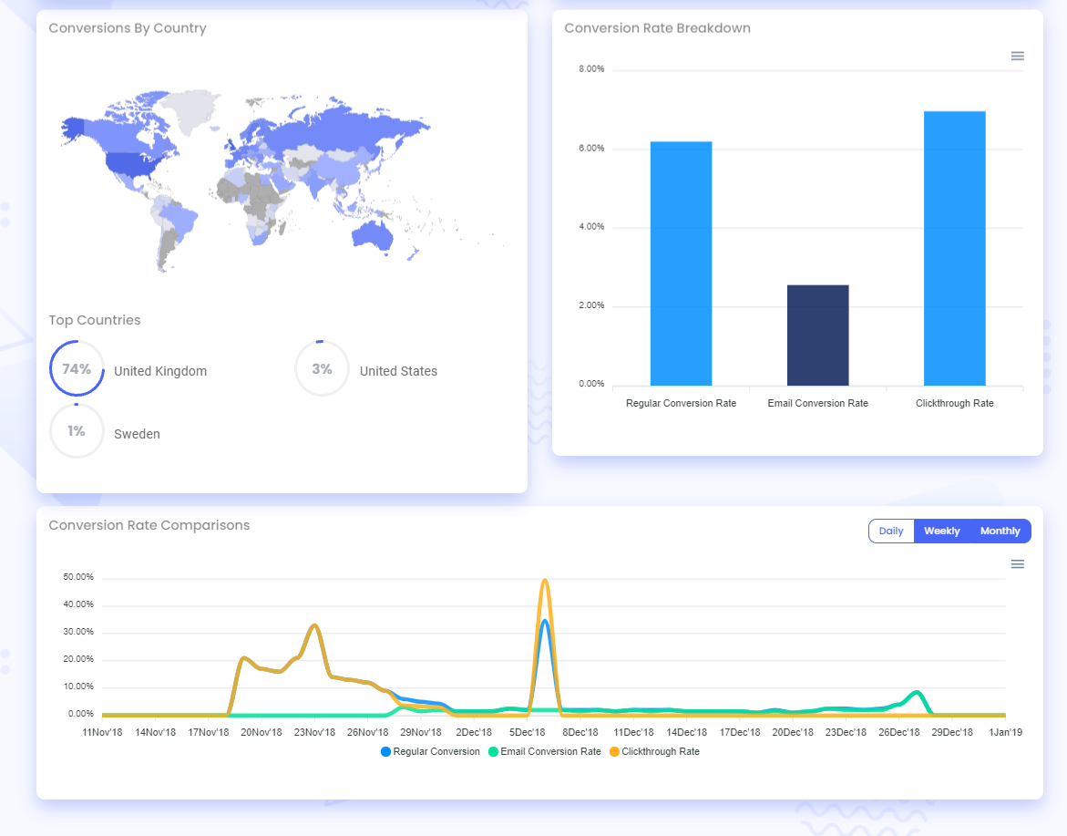 Screenshot of Bevy Design Campaign Analytics Conversions